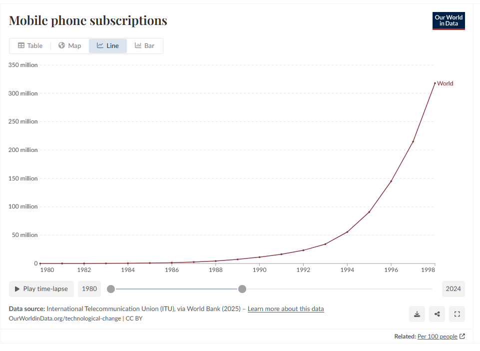 Mobile Phone Subscriptions Growth Chart